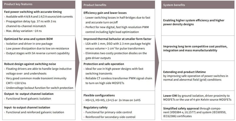 Infineon Technologies 2EDi EiceDriver栅极驱动器IC